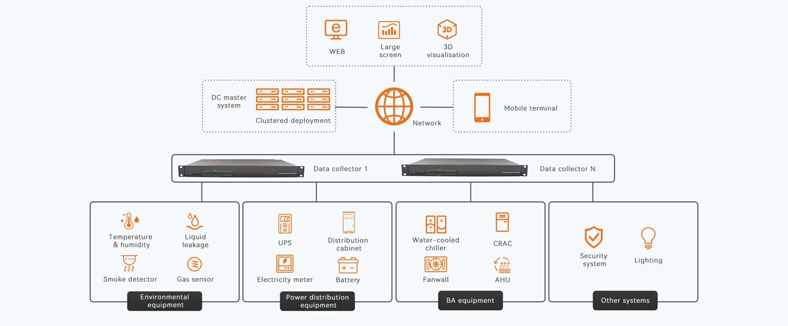 DC Master DCIM Architecture
