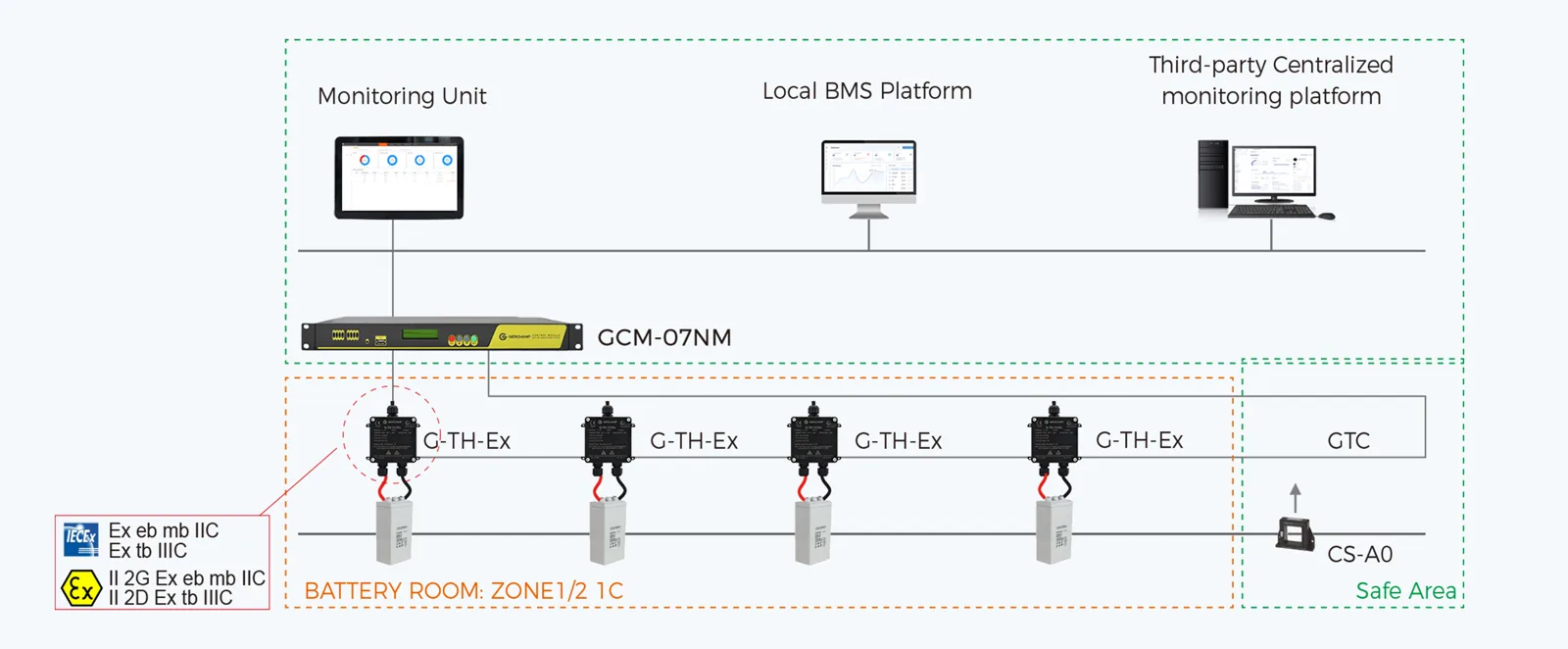 G-TH-Ex Explosion-Proof BMS System Topology