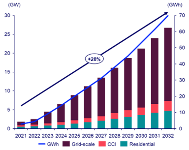 Australia’s Storage Accelerates Energy Transition（images 1）